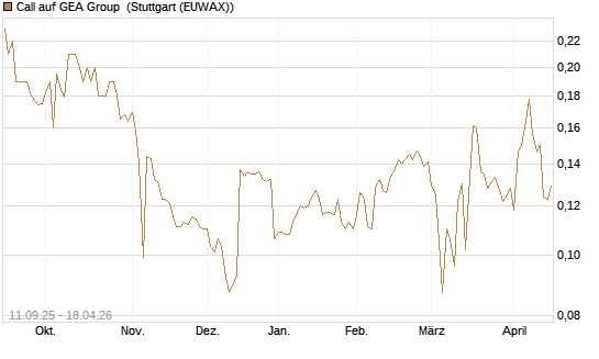 Call auf GEA Group [Morgan Stanley & Co. Int. plc] Chart