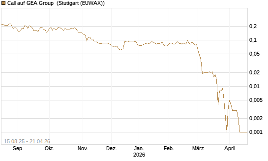 Call auf GEA Group [Morgan Stanley & Co. Int. plc] Chart