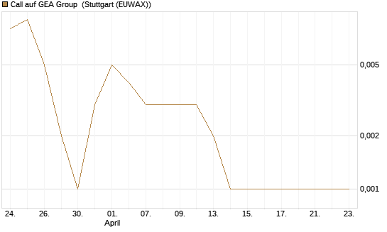 Call auf GEA Group [Morgan Stanley & Co. Int. plc] Chart