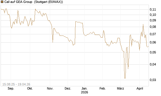 Call auf GEA Group [Morgan Stanley & Co. Int. plc] Chart