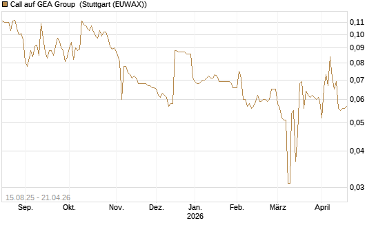 Call auf GEA Group [Morgan Stanley & Co. Int. plc] Chart