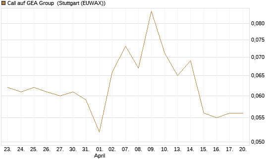 Call auf GEA Group [Morgan Stanley & Co. Int. plc] Chart