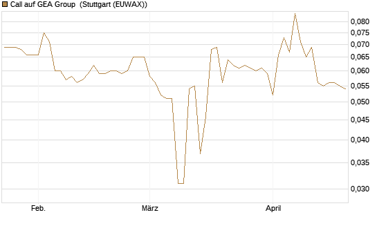 Call auf GEA Group [Morgan Stanley & Co. Int. plc] Chart