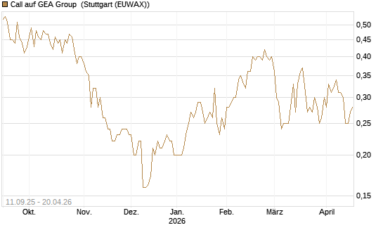 Call auf GEA Group [Morgan Stanley & Co. Int. plc] Chart