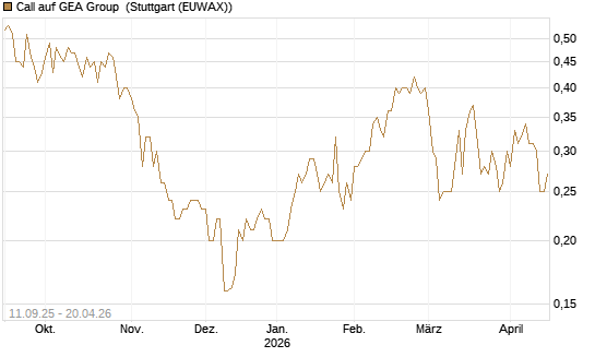 Call auf GEA Group [Morgan Stanley & Co. Int. plc] Chart