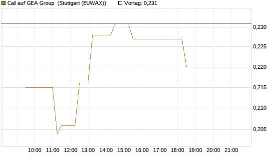 Call auf GEA Group [Morgan Stanley & Co. Int. plc] Chart