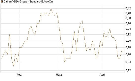 Call auf GEA Group [Morgan Stanley & Co. Int. plc] Chart