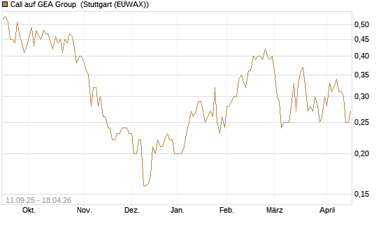Call auf GEA Group [Morgan Stanley & Co. Int. plc] Chart