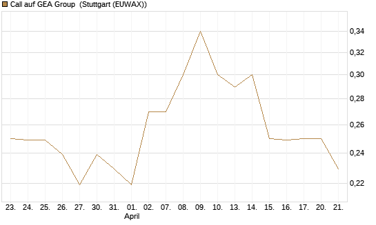 Call auf GEA Group [Morgan Stanley & Co. Int. plc] Chart