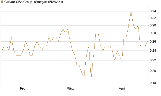 Call auf GEA Group [Morgan Stanley & Co. Int. plc] Chart