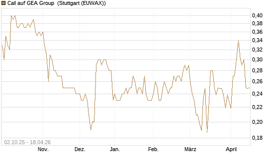 Call auf GEA Group [Morgan Stanley & Co. Int. plc] Chart