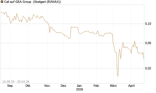Call auf GEA Group [Morgan Stanley & Co. Int. plc] Chart