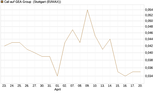 Call auf GEA Group [Morgan Stanley & Co. Int. plc] Chart
