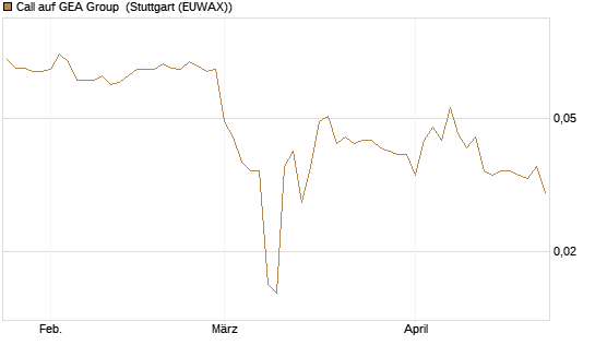 Call auf GEA Group [Morgan Stanley & Co. Int. plc] Chart