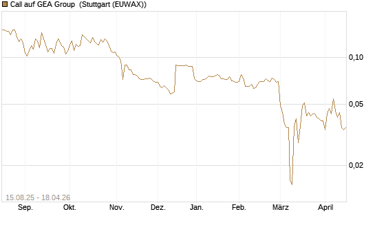Call auf GEA Group [Morgan Stanley & Co. Int. plc] Chart