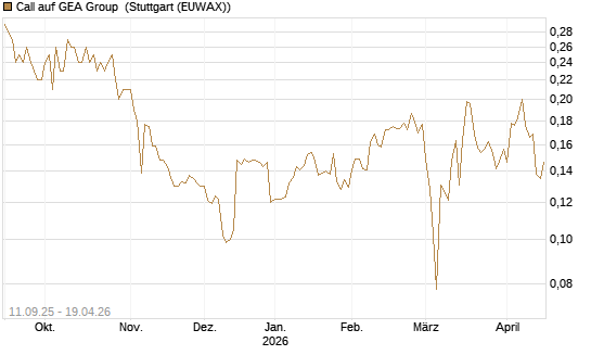 Call auf GEA Group [Morgan Stanley & Co. Int. plc] Chart