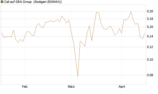 Call auf GEA Group [Morgan Stanley & Co. Int. plc] Chart