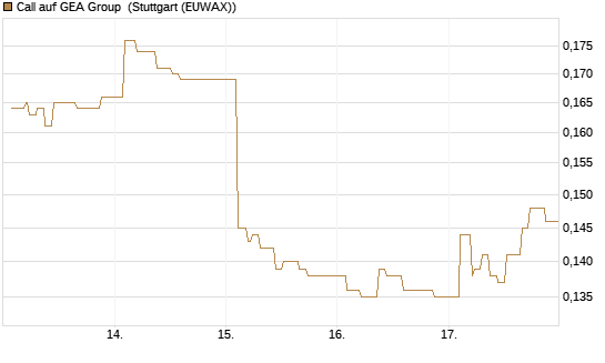 Call auf GEA Group [Morgan Stanley & Co. Int. plc] Chart