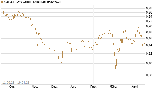Call auf GEA Group [Morgan Stanley & Co. Int. plc] Chart