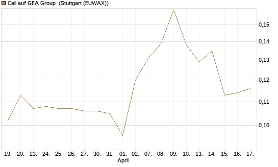 Call auf GEA Group [Morgan Stanley & Co. Int. plc] Chart