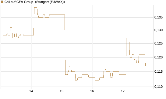 Call auf GEA Group [Morgan Stanley & Co. Int. plc] Chart