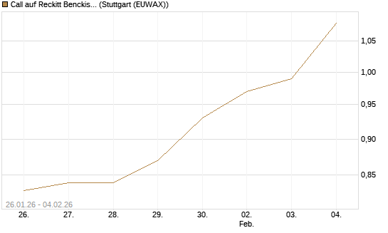 Call auf Reckitt Benckiser [Morgan Stanley & Co. Int. plc] Chart