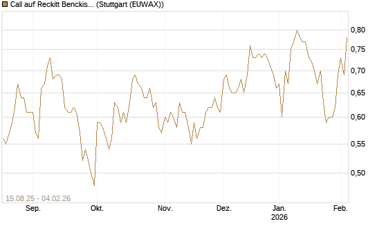 Call auf Reckitt Benckiser [Morgan Stanley & Co. Int. plc] Chart