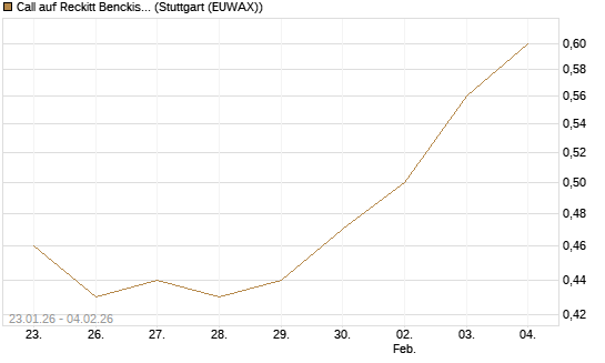 Call auf Reckitt Benckiser [Morgan Stanley & Co. Int. plc] Chart