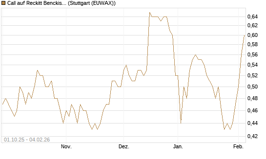 Call auf Reckitt Benckiser [Morgan Stanley & Co. Int. plc] Chart