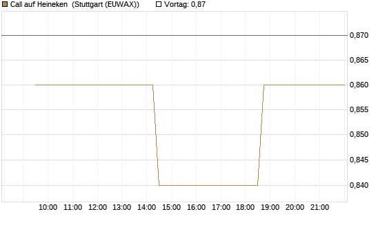 Call auf Heineken [Morgan Stanley & Co. Int. plc] Chart