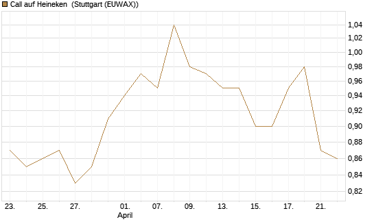 Call auf Heineken [Morgan Stanley & Co. Int. plc] Chart