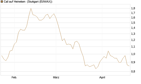 Call auf Heineken [Morgan Stanley & Co. Int. plc] Chart