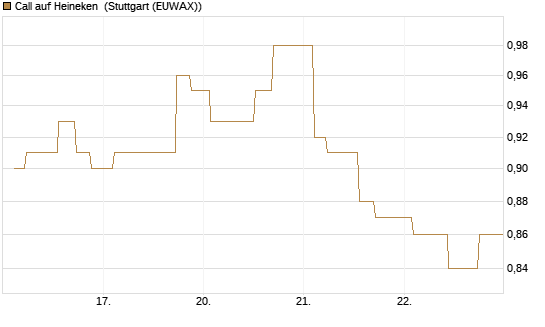 Call auf Heineken [Morgan Stanley & Co. Int. plc] Chart