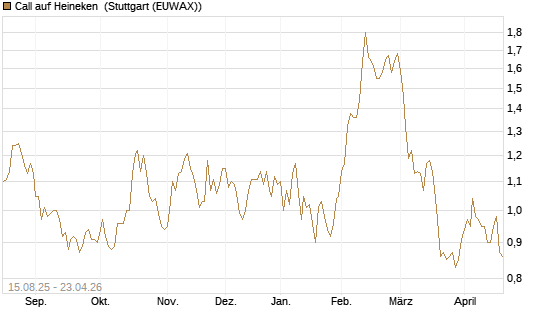 Call auf Heineken [Morgan Stanley & Co. Int. plc] Chart