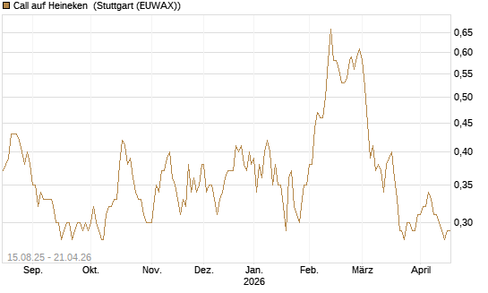 Call auf Heineken [Morgan Stanley & Co. Int. plc] Chart