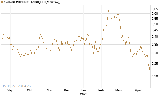 Call auf Heineken [Morgan Stanley & Co. Int. plc] Chart