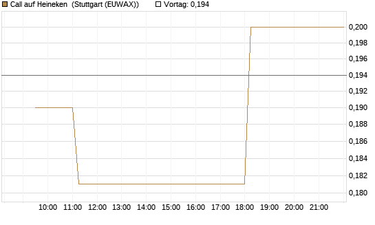 Call auf Heineken [Morgan Stanley & Co. Int. plc] Chart
