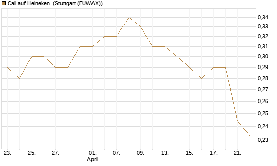 Call auf Heineken [Morgan Stanley & Co. Int. plc] Chart