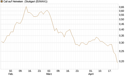 Call auf Heineken [Morgan Stanley & Co. Int. plc] Chart
