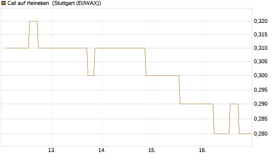Call auf Heineken [Morgan Stanley & Co. Int. plc] Chart