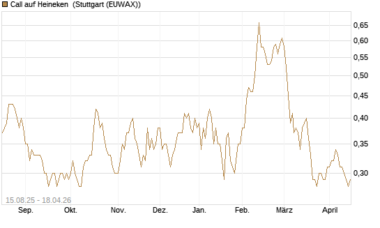 Call auf Heineken [Morgan Stanley & Co. Int. plc] Chart