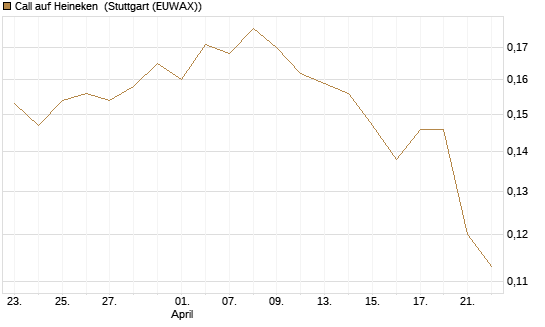 Call auf Heineken [Morgan Stanley & Co. Int. plc] Chart