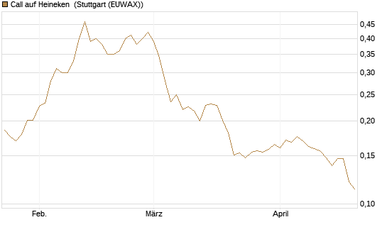 Call auf Heineken [Morgan Stanley & Co. Int. plc] Chart
