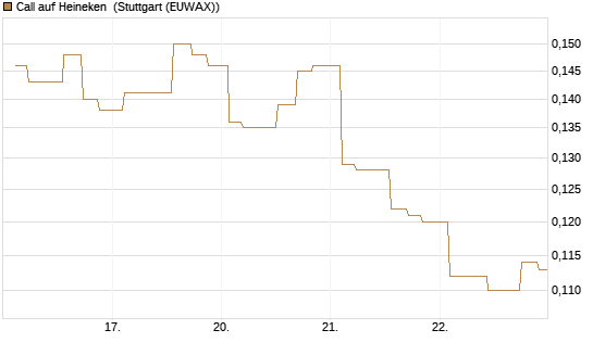Call auf Heineken [Morgan Stanley & Co. Int. plc] Chart