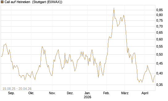 Call auf Heineken [Morgan Stanley & Co. Int. plc] Chart