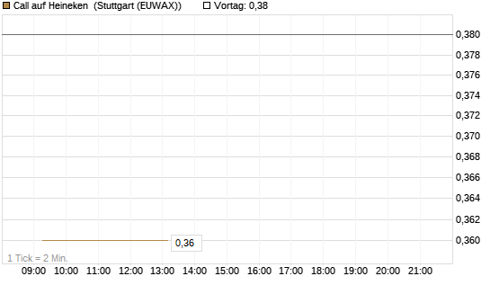 Call auf Heineken [Morgan Stanley & Co. Int. plc] Chart