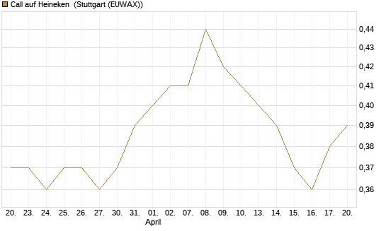 Call auf Heineken [Morgan Stanley & Co. Int. plc] Chart