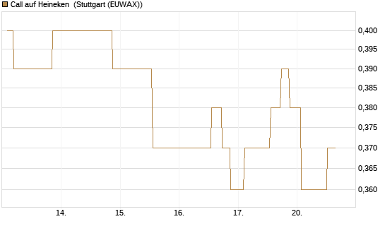 Call auf Heineken [Morgan Stanley & Co. Int. plc] Chart