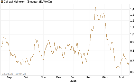 Call auf Heineken [Morgan Stanley & Co. Int. plc] Chart