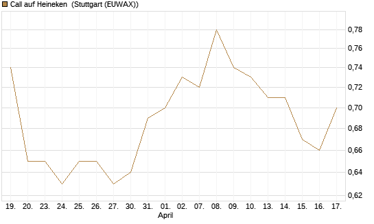 Call auf Heineken [Morgan Stanley & Co. Int. plc] Chart